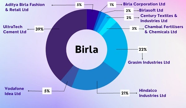 Featured Image of Birla Group Share Price 